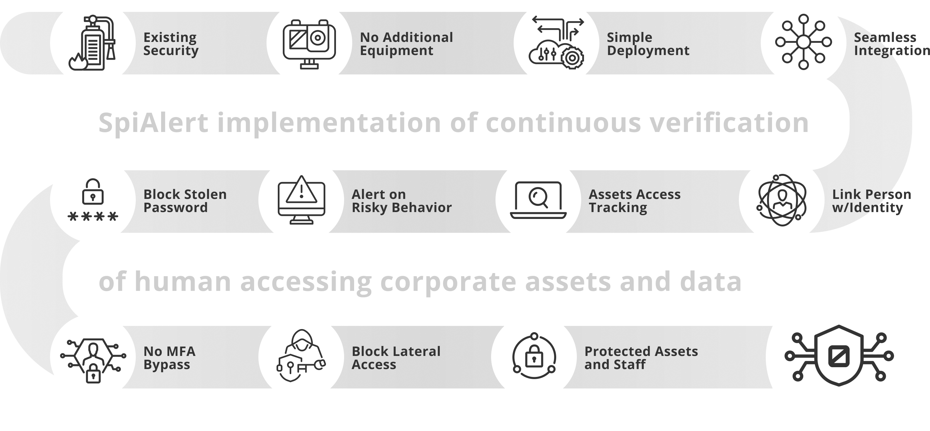 SpiAlert implementation of continuous verification infographic